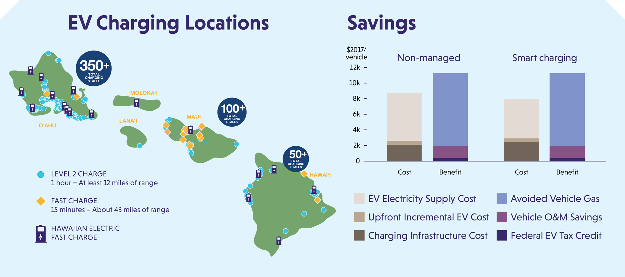 There are more than 500 electric vehicle charging stations across Hawai'i