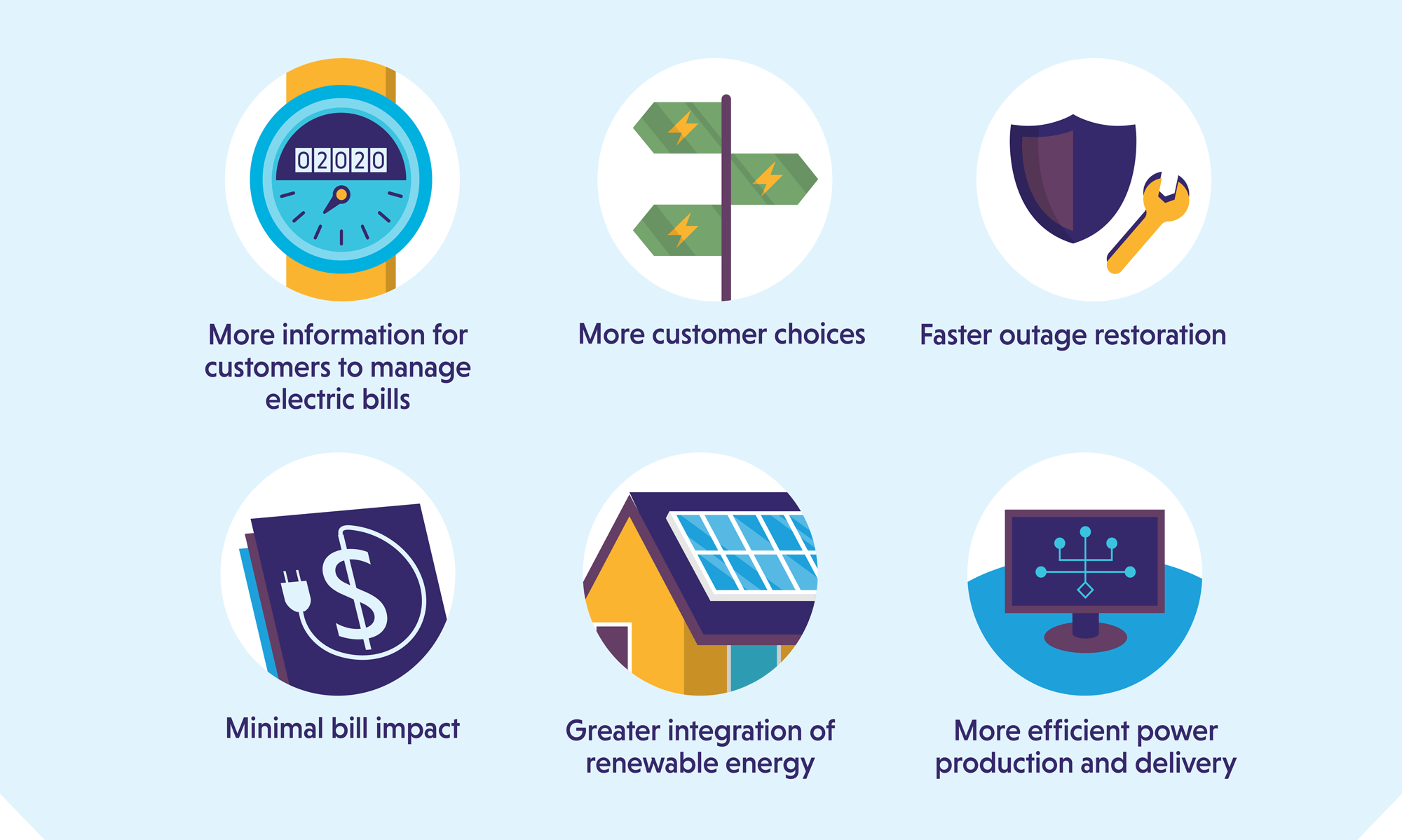 Benefits include more information for billing, more choices, faster outage restoration, minimal bil impacts, renewable energy integration, and more efficient delivery