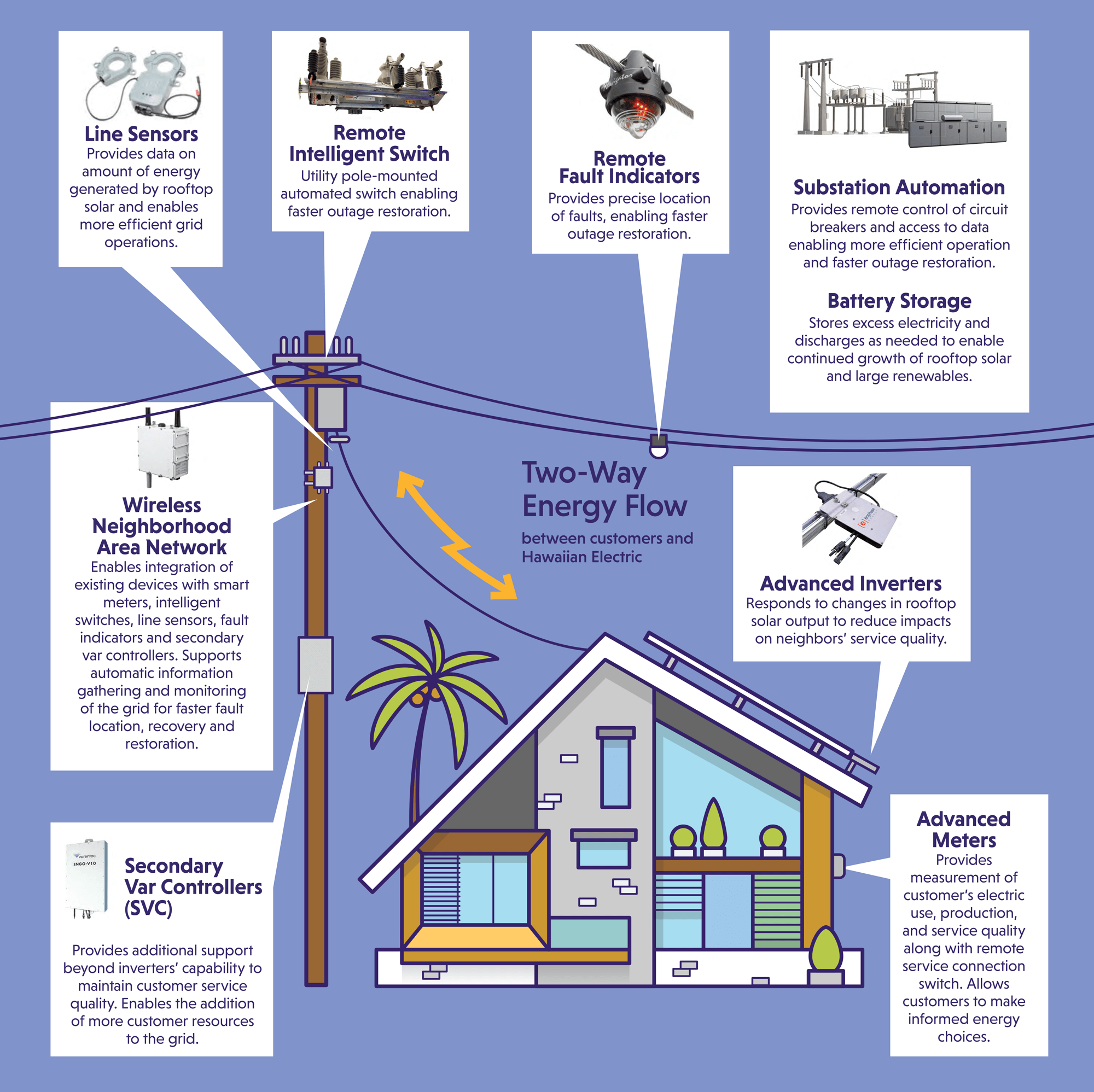 Modernization supports two-way energy flow between Hawaiian Electric and customers