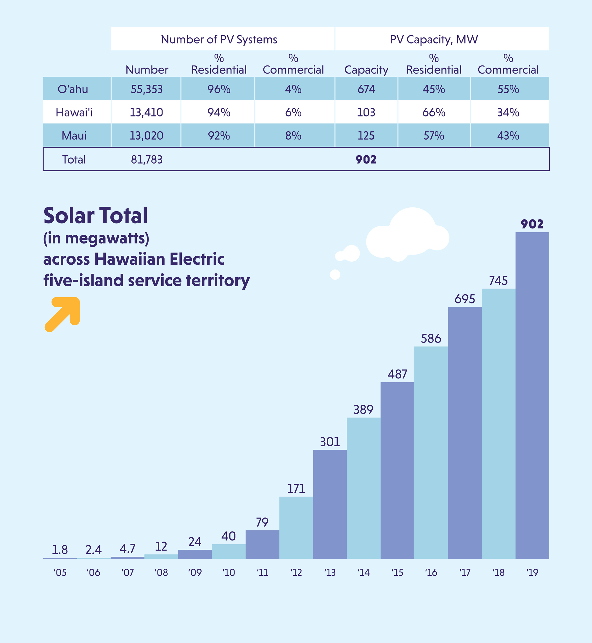 Solar energy use has been increasing and in 2019 more than 90 megawatts were recorded